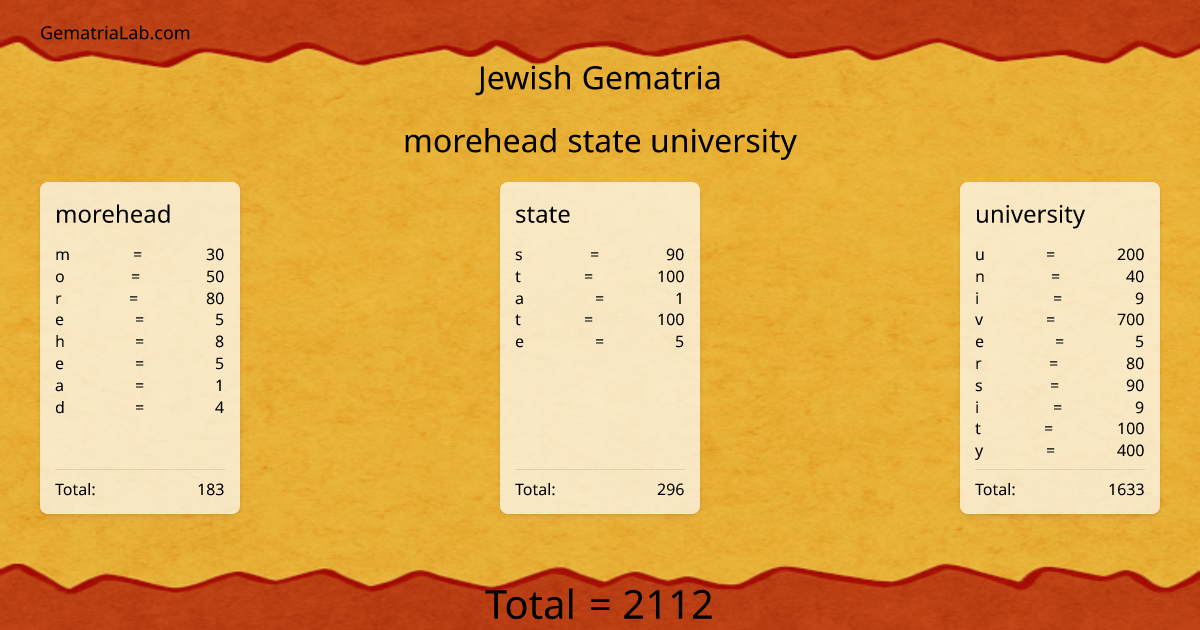 morehead state university in jewish Gematria